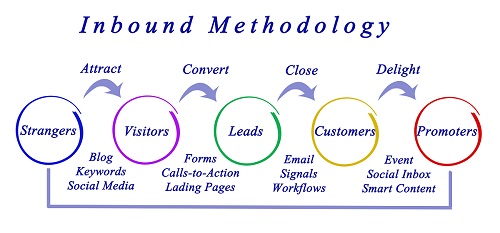 Infographic showing inbound methodology for industrial marketing